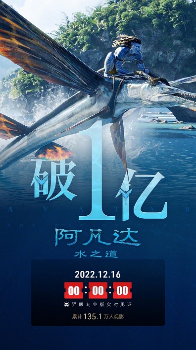 《阿凡达2》上映瞬间票房破亿 预测总票房超25亿