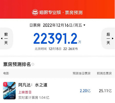 《阿凡达2》上映瞬间票房破亿 预测总票房超25亿