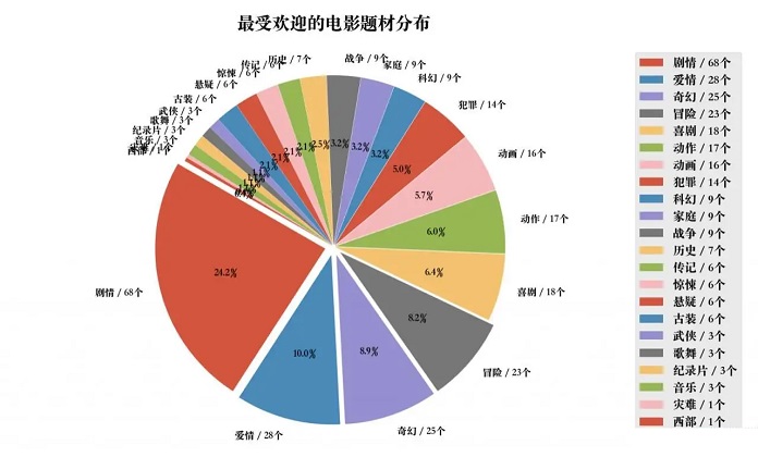 最受欢迎的电影类型