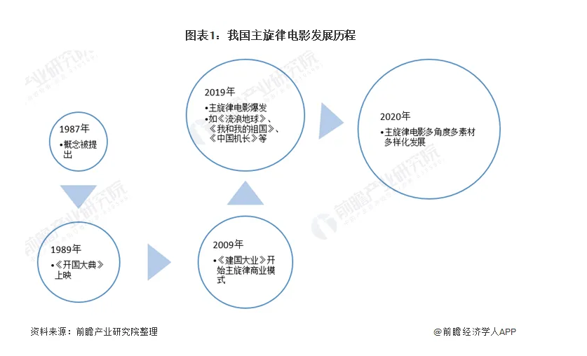 一部电影满足哪些才值得投资?