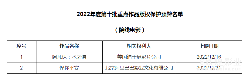 2022年度第十批重点作品版权保护预警名单