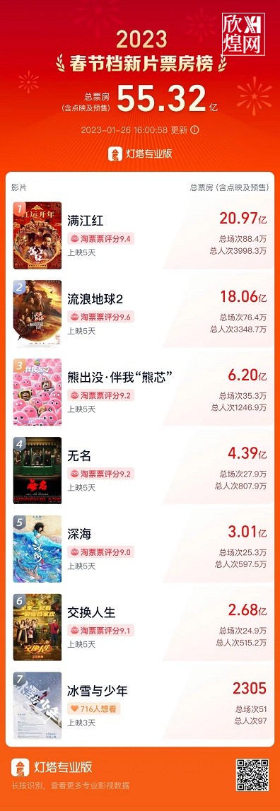 春节档票房破55亿 《满江红》获20.97亿暂居第一