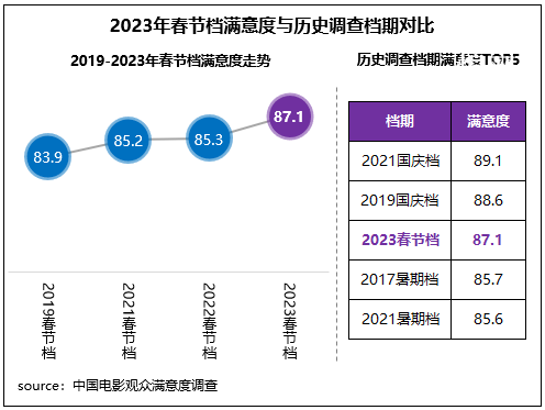 2023年春节档观众满意，电影市场复苏“满堂红”