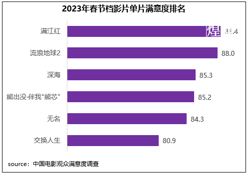 2023年春节档观众满意，电影市场复苏“满堂红”