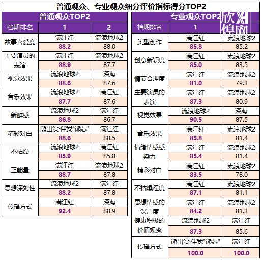 2023年春节档观众满意，电影市场复苏“满堂红”