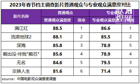 2023年春节档观众满意，电影市场复苏“满堂红”