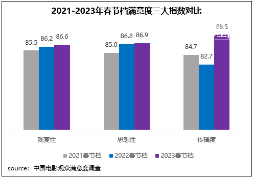 2023年春节档观众满意，电影市场复苏“满堂红”