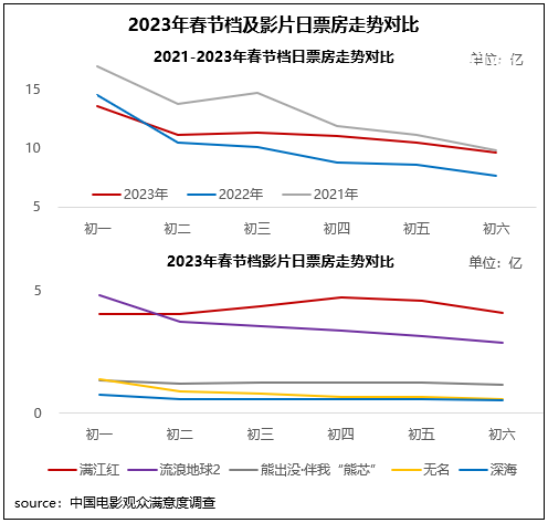 2023年春节档观众满意，电影市场复苏“满堂红”