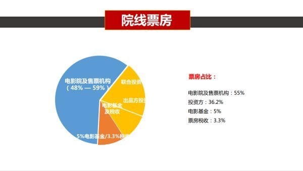 电影投资收益怎么算的？（2）-欣煌网电影投资