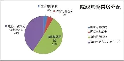 电影投资收益如分账？-欣煌网电影投资平台