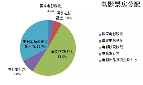 如何投资电影票房分红？（2）-欣煌网