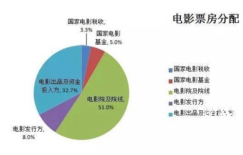 投资电影份额（2）