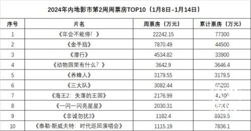 电影《年会不能停！》蝉联周冠 ，《潜行》破3亿（1）-欣煌影投