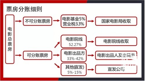 投资一部电影可以赚多少钱?电影票房分红怎么计算?（1）-欣煌影投