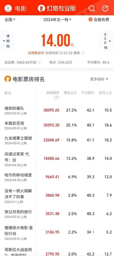 2024年“五一档”票房破14亿-欣煌影投