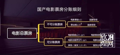 网上投资电影分红是真的吗？电影分红怎么算？2-欣煌影投