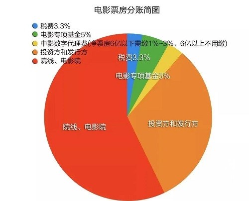 投资一部电影的收益主要有哪些？如何计算收益？-欣煌影投