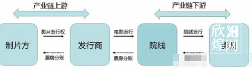 电影版权认购投资策略有哪些(电影版权认购的风险)1-欣煌网电影投资