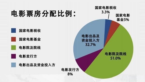 电影票房：电影投资票房如何分账？2-欣煌影投