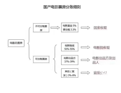 电影投资等于电影众筹？小心误入投资陷阱！-欣煌影投