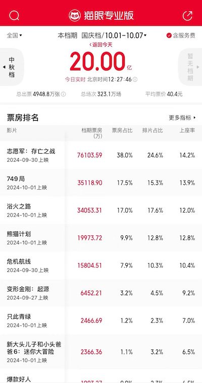 2024国庆档票房破20亿 《志愿军2》达7.61亿领跑-欣煌影投