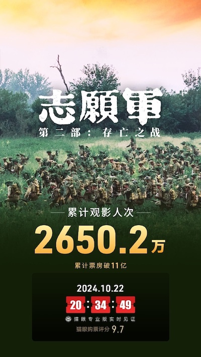 电影《志愿军2》累计票房破11亿 蝉联20日票房日冠！